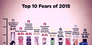 Survey: You’ll Never Guess What Americans Are Most Afraid Of…