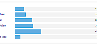 Media Analysis Reveals Fox News Only Tells The Truth 22 Percent Of The Time