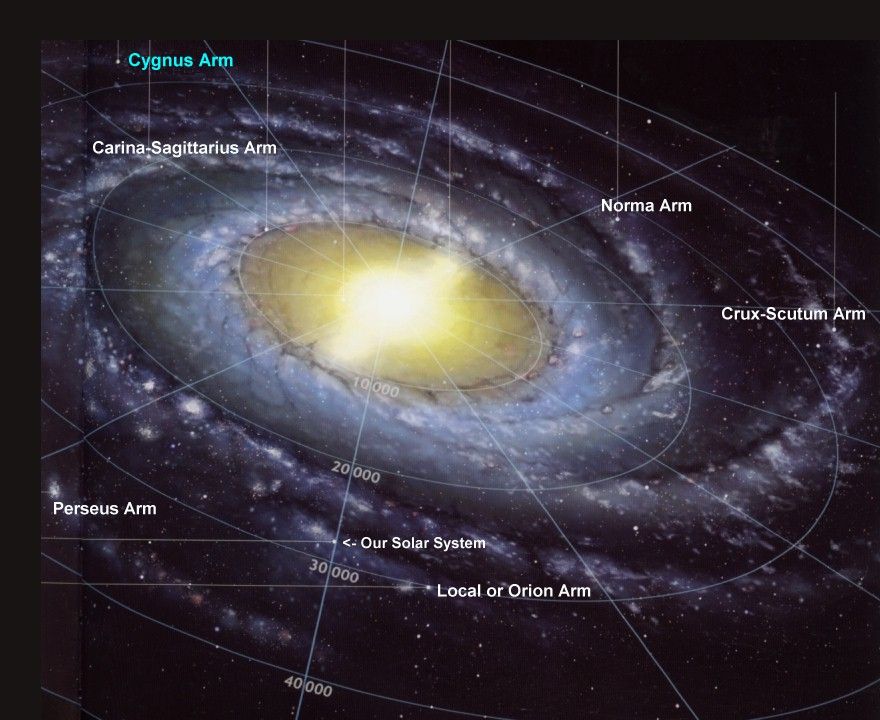 sectors of the galaxy