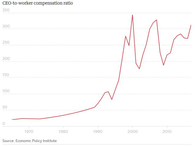 ceo-to-worker compensation ratio graph