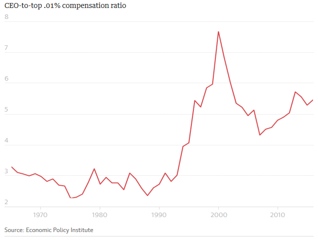 ceo-to-top .01% compensation ratio