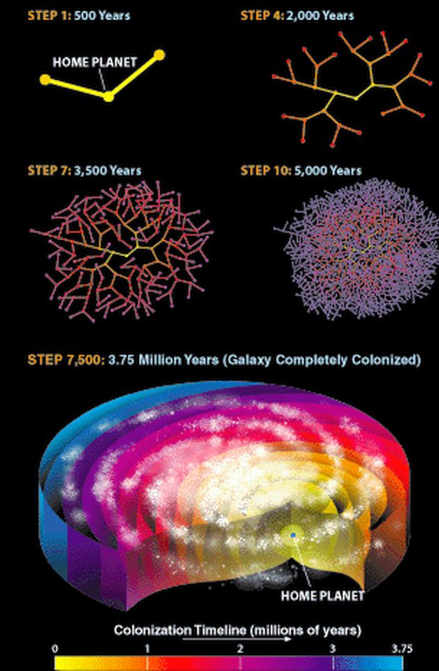 How a civilisation collapses space