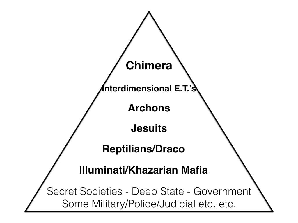 Structure showing ET control pyramid