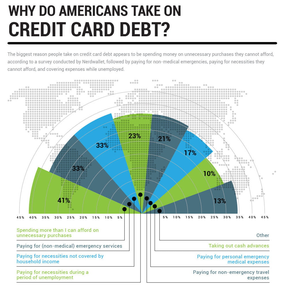 Infographic why do Americans taken on credit card debt