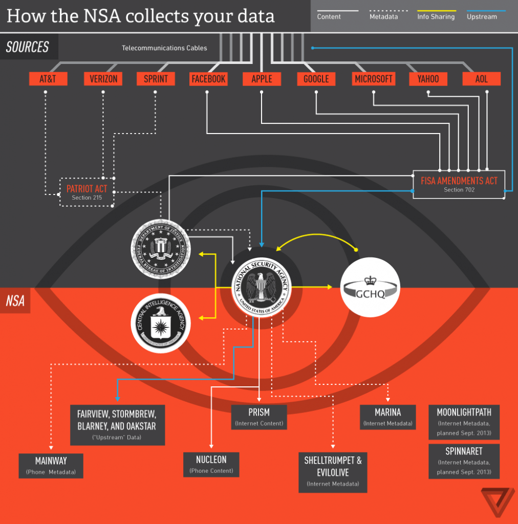 Diagram of NSA PRISIM Program