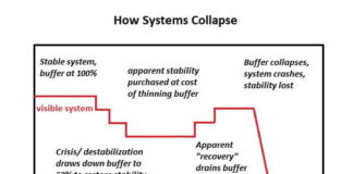 Cobra Update – Delta Option – 6th November 2018 Graphic showing how systems collapse