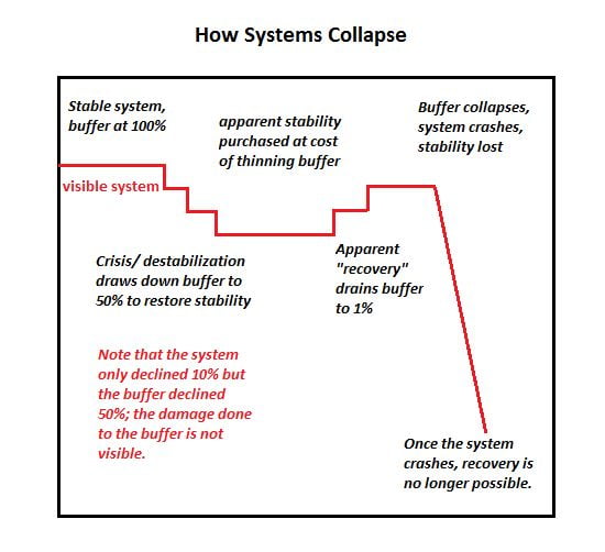Graphic showing how systems collapse