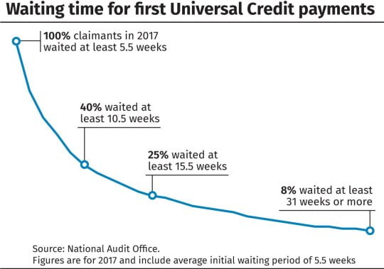 Graph showing Waiting time for Universal Credit payments