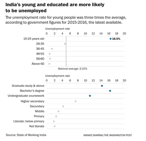 graphics showing india's young and educated less likely to be employed
