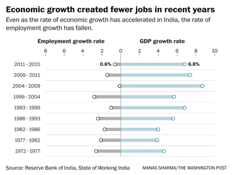 Graphic of economic growth showing fewer jobs being created