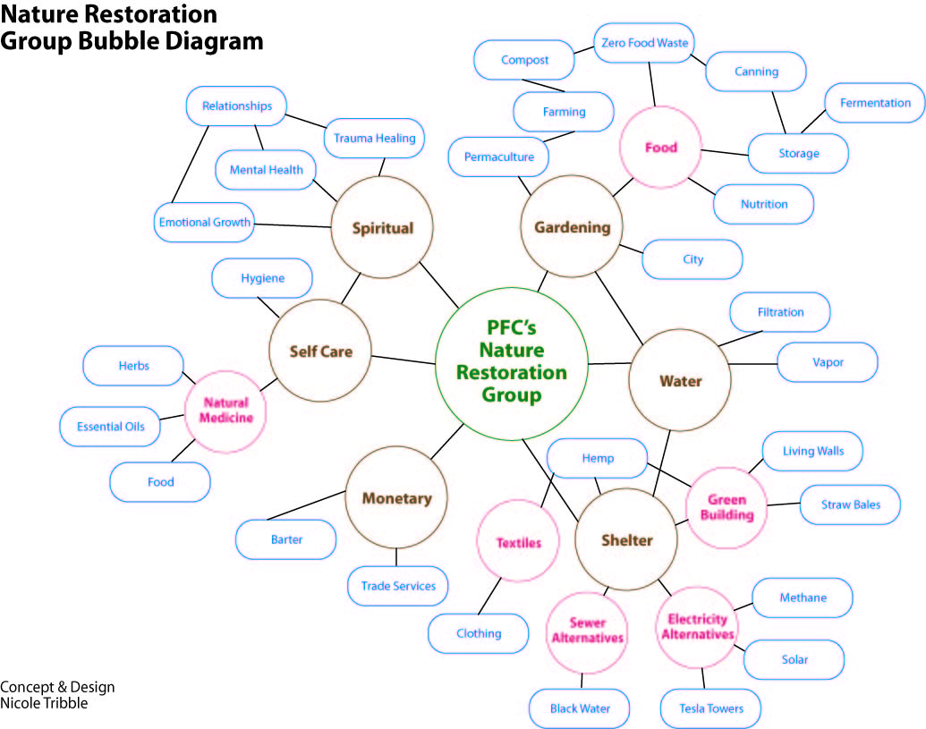 Bubble diagram depicting the organization of the group with subsets.