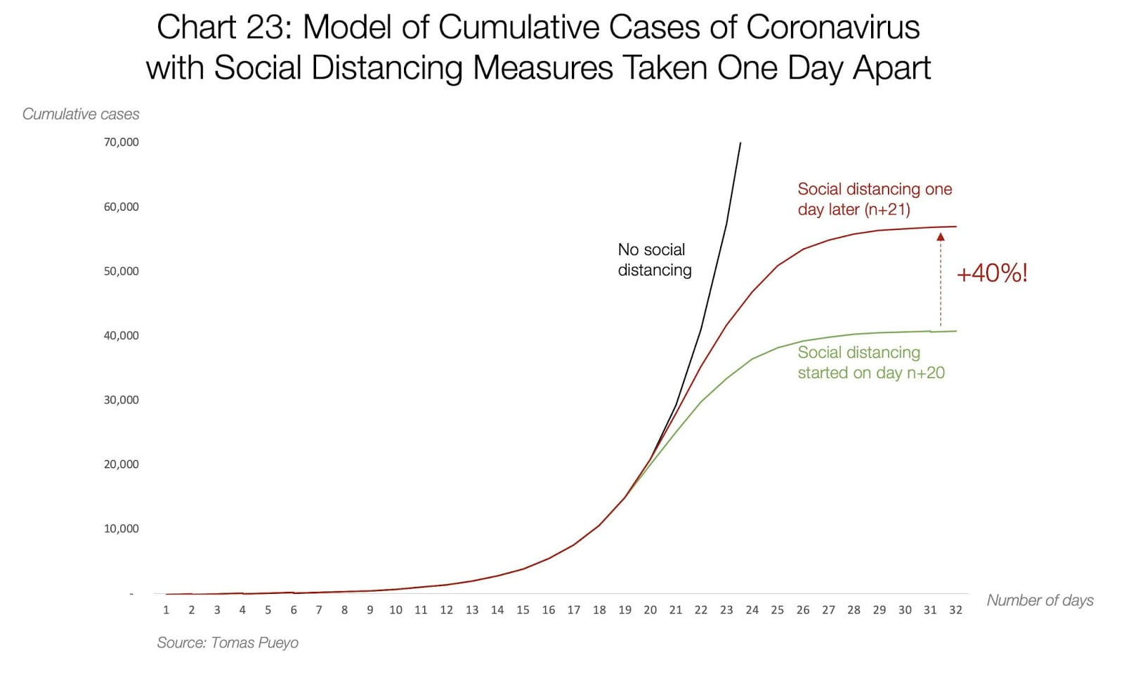 graph showing distancing measures 