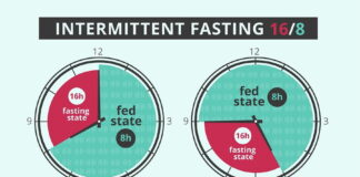 Guide To: How to start Intermittent Fasting and what are the benefits?!