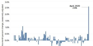 Dow closes up more than 900 points. On the same day the Atlanta Fed estimates Q2 real GDP at -42.8%. Meanwhile, 100,000+ small businesses have closed forever.