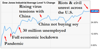 For those of you who still think the stock market has anything whatsoever to do with the economy.
