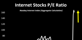 This is wild. A basket of 90 internet stocks now trading at 160x earnings! We all know how this ends
