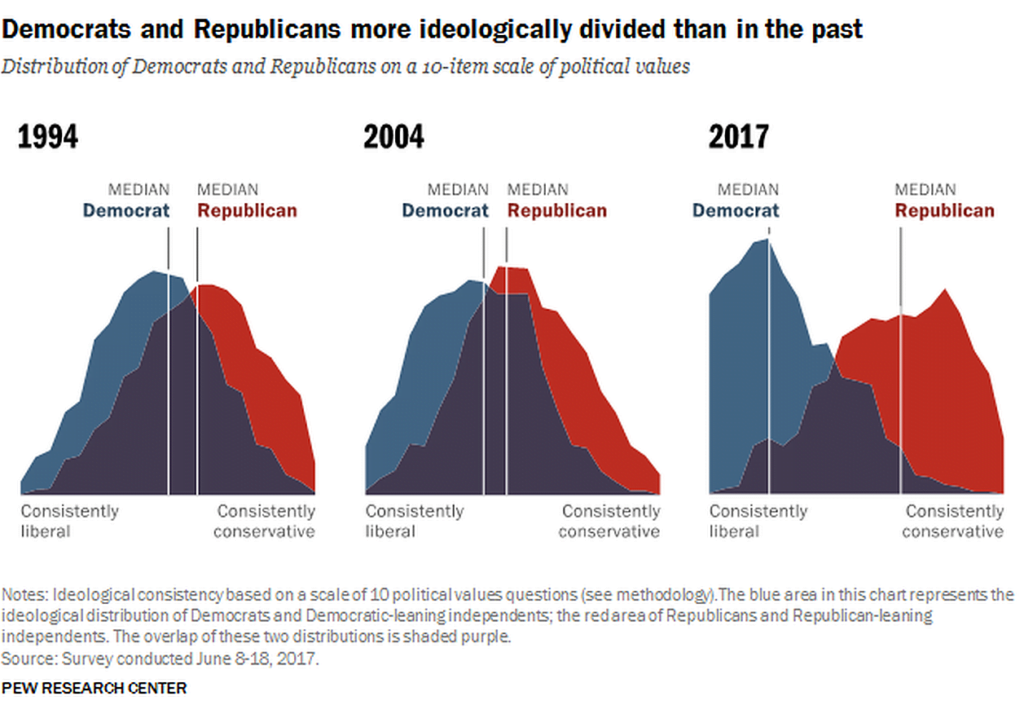 graphs showing left - right divide widening massively 