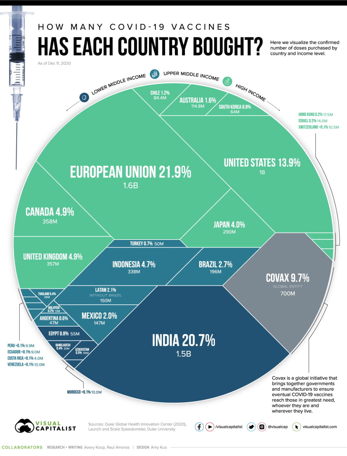 Tracking COVID-19 Vaccines Around the World - Prepare For Change