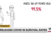 CDC shows COVID-19 has high survival rate;