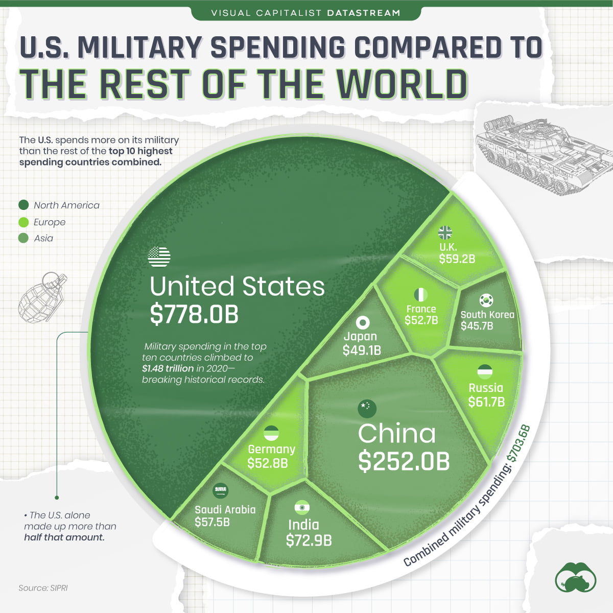 U.S. Military Spending vs Other Top Countries Prepare For Change
