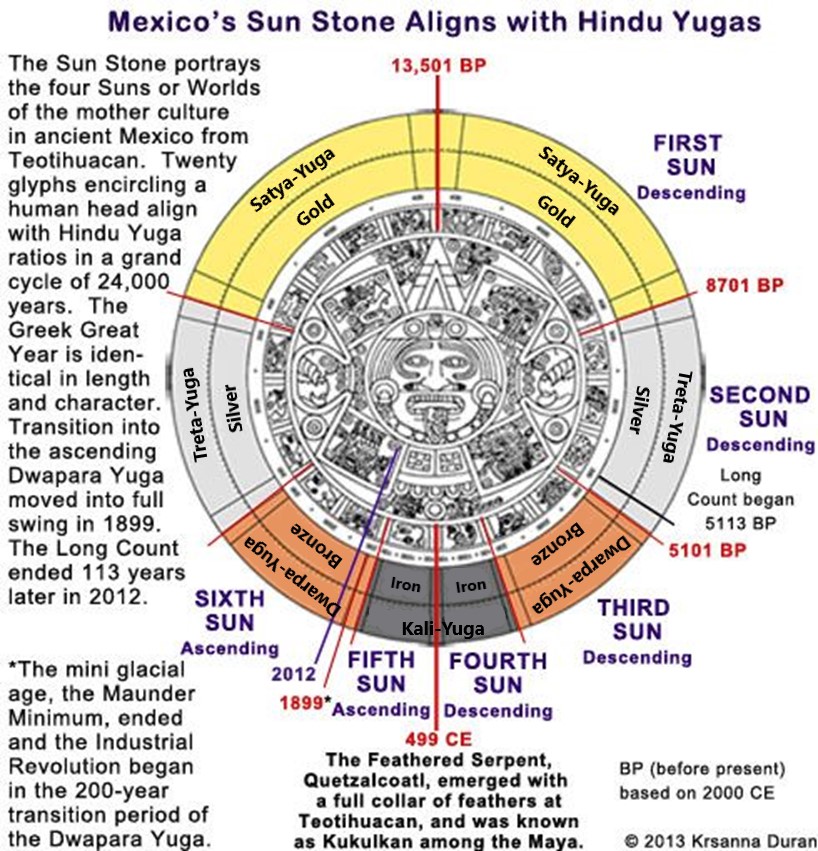 Aztec sun stone aligns with hindu yugas | when is the event and what should we expect? | banned