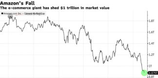 Amazon Becomes First Company to Lose $1 Trillion in Market Value
