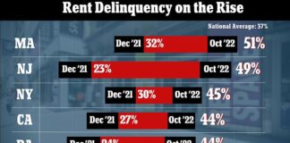 Nearly 40% of small businesses in the US failed to pay rent in October
