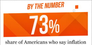 Inflation Is the Most Important Issue in America Today