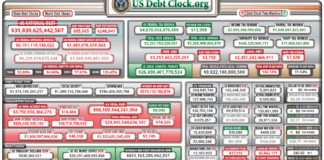Welcome To The United Banana Republics Of America! US Debt At $31.8 TRILLION And Growing Fast, Unfunded Liabiliities At $188 TRILLION, Personal Taxes Will Be Rising To Pay For This Outrageous Spending Splurge