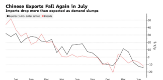 China Exports and Imports Collapse, Harbinger of the Global Economy?
