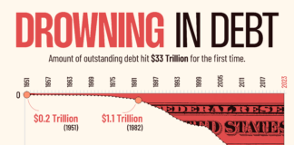 The US debt is increasing at a rate of +$20 billion per day, +$1 trillion every 50 days, and +$7.3 trillion per year.