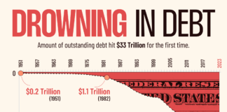 The US debt is increasing at a rate of +$20 billion per day, +$1 trillion every 50 days, and +$7.3 trillion per year.