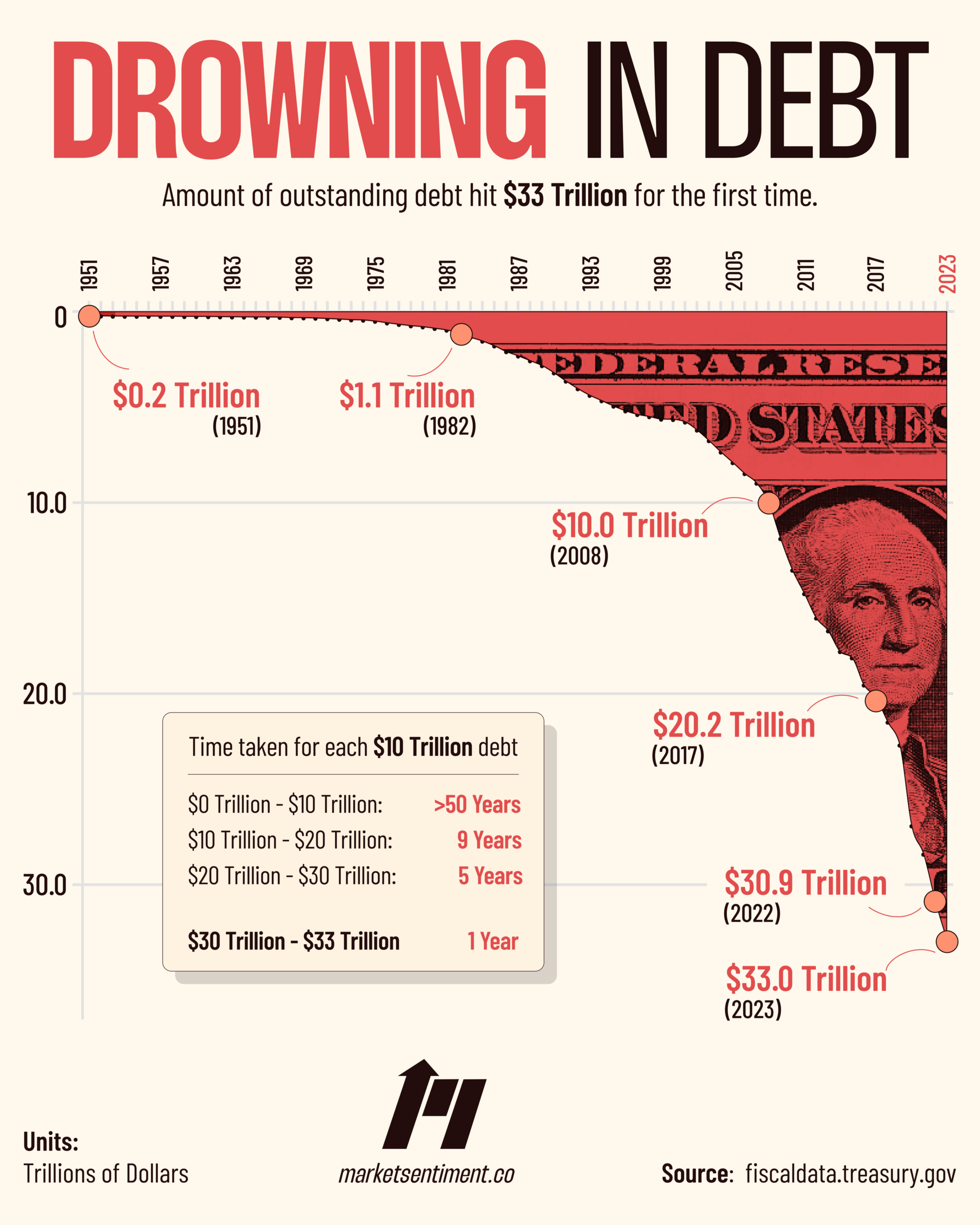 the-u-s-national-debt-just-crossed-33-trillion-for-the-v0-hfp4y3s89npb1