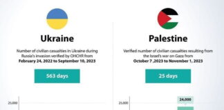 Israel’s War on Gaza is Killing Children at 100x the Rate of Russia’s War on Ukraine!