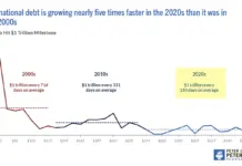 US Debt Now Grows by $1 Trillion Every 150 Days: CRASH INCOMING: