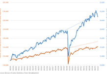 No, Native-Born Employment Has Not Soared