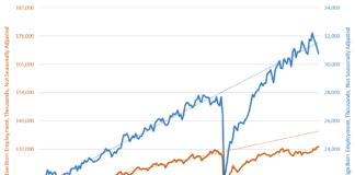 No, Native-Born Employment Has Not Soared