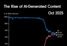The Majority of Content is Now AI