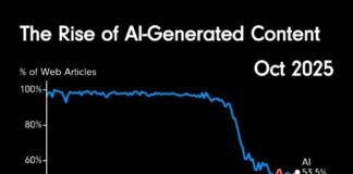 The Majority of Content is Now AI