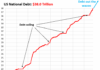US Treasury Debt Hits $38 Trillion after Spiking by $1 Trillion in 2.5 Months and by $1.8 Trillion since the Debt Ceiling
