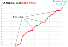 US Treasury Debt Hits $38 Trillion after Spiking by $1 Trillion in 2.5 Months and by $1.8 Trillion since the Debt Ceiling