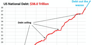 US Treasury Debt Hits $38 Trillion after Spiking by $1 Trillion in 2.5 Months and by $1.8 Trillion since the Debt Ceiling