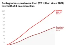 How Trump’s trillion-dollar war machine enriches the 1%