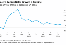 Shock As EV Sales Plunge 60%: Subsidies Gone, Demand Dead