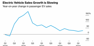 Shock As EV Sales Plunge 60%: Subsidies Gone, Demand Dead