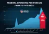 Federal Government Spending $20,474 Per Person, 98 Times More than in 1916