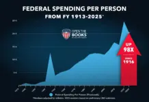 Federal Government Spending $20,474 Per Person, 98 Times More than in 1916