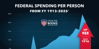 Federal Government Spending $20,474 Per Person, 98 Times More than in 1916