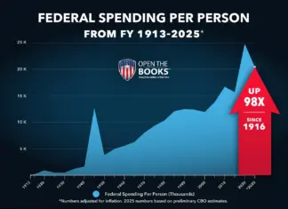 Federal Government Spending $20,474 Per Person, 98 Times More than in 1916