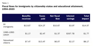 Immigrants Reduced US Deficits by $14.5 Trillion Since 1994